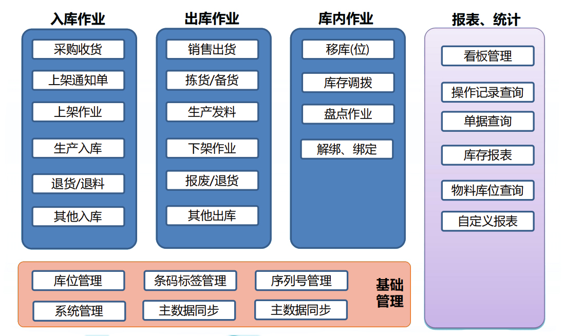 WMS ERP集成,SAP集成,仓储管理系统,SAP供应链,WMS仓储管理