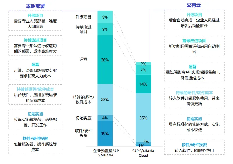 IPO数字化转型云战略