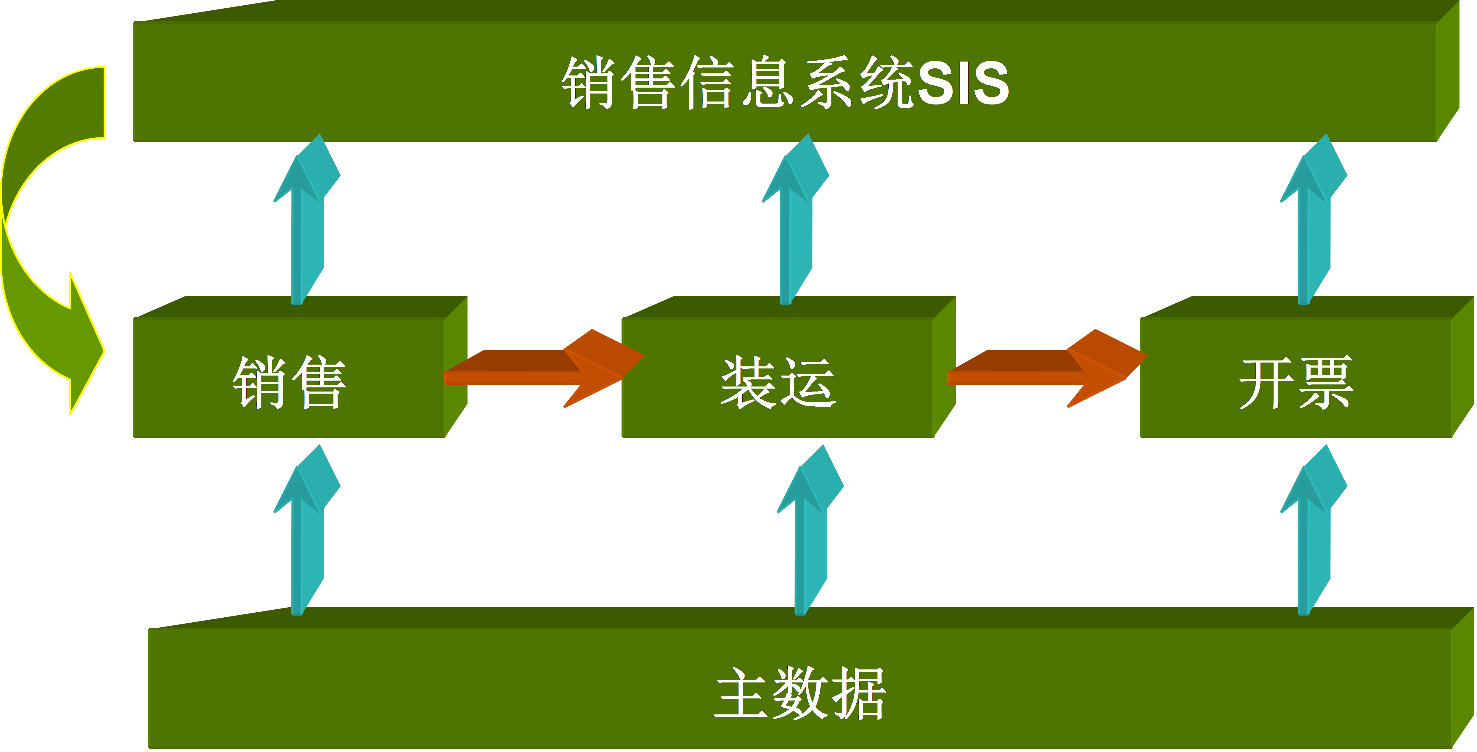 SAP SD模块功能总览