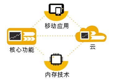 SAP Business One: 未来的研发路线图