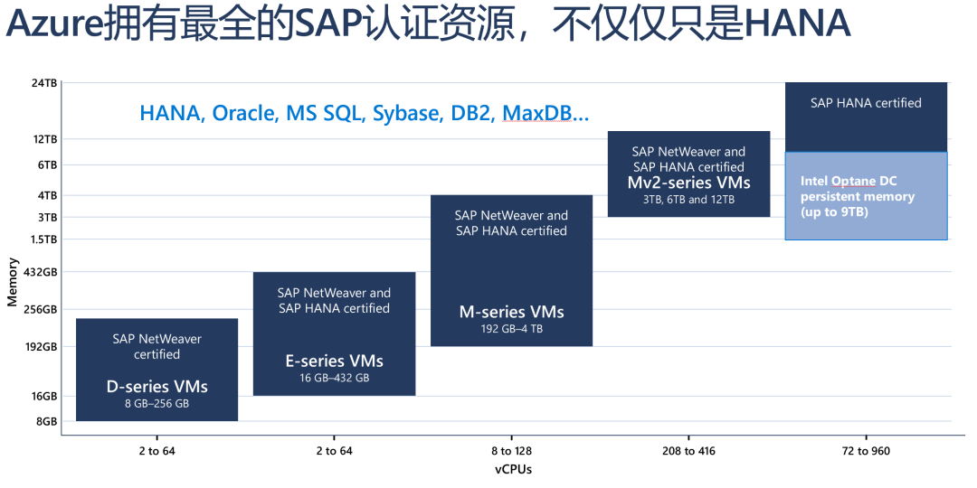 SAP S/4HANA Cloud私有云版本，与Microsoft Azure携手实现敏捷上云