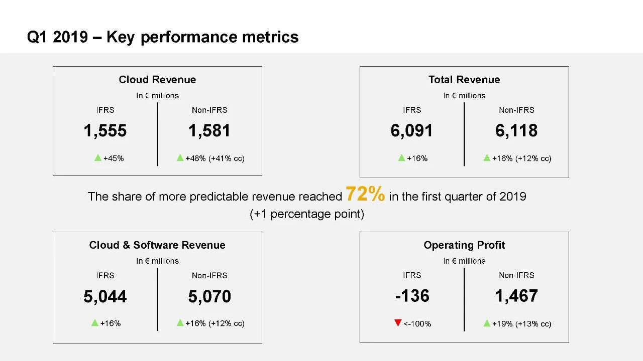 2019年SAP公司第一季业绩报告发布 SAP云服务增长近50%，股价狂涨12%