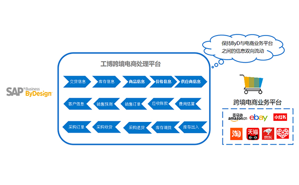 跨境电商解决方案 跨境电商ERP SAP ByD跨境电商解决方案 SAP ByD云ERP