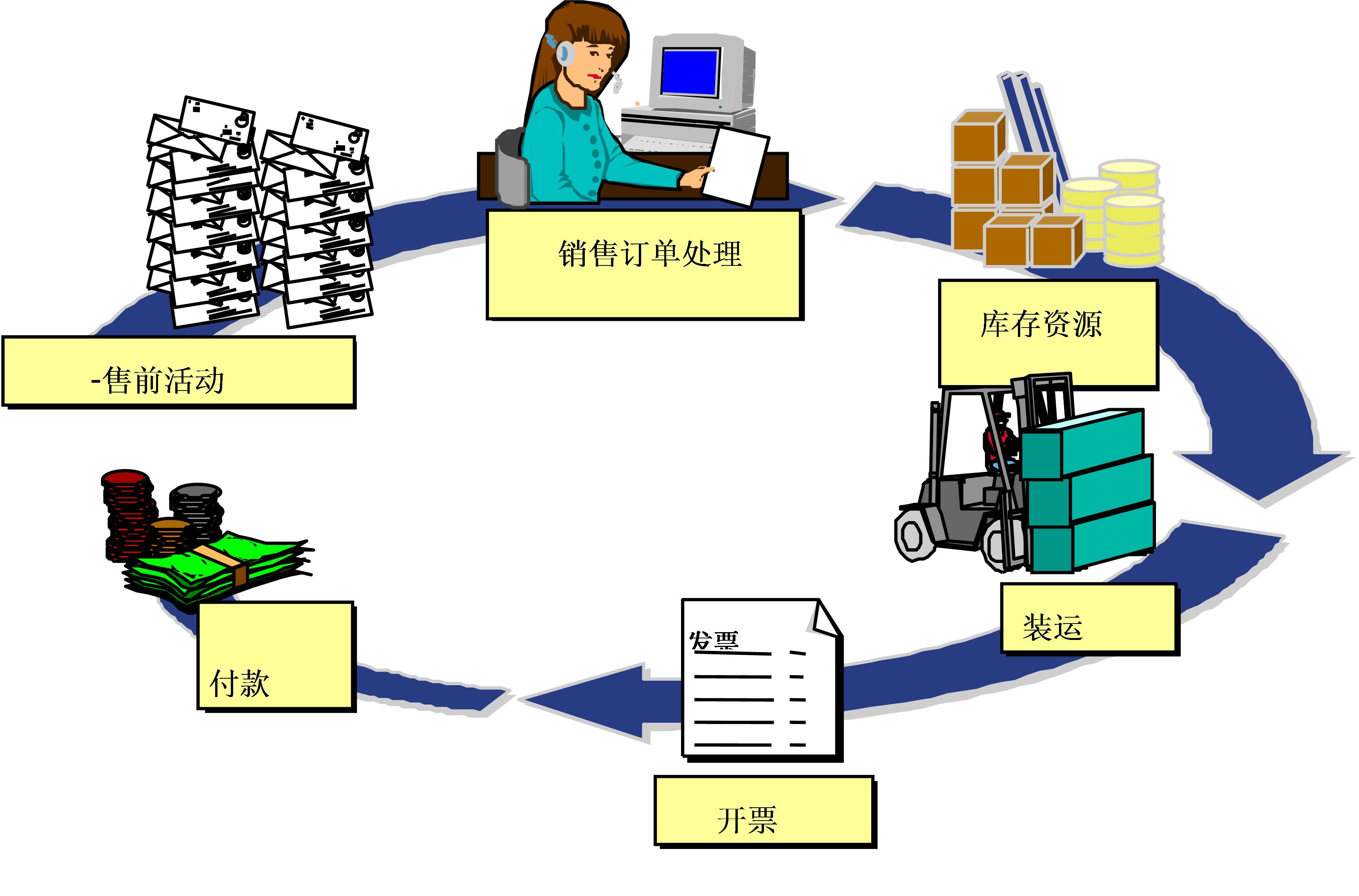 SAP SD模块业务流程范畴图示