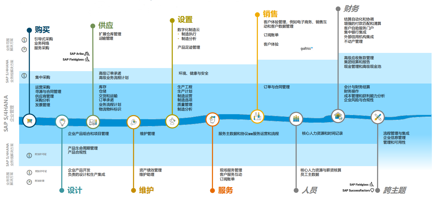 SAP ERP公有云主要模块