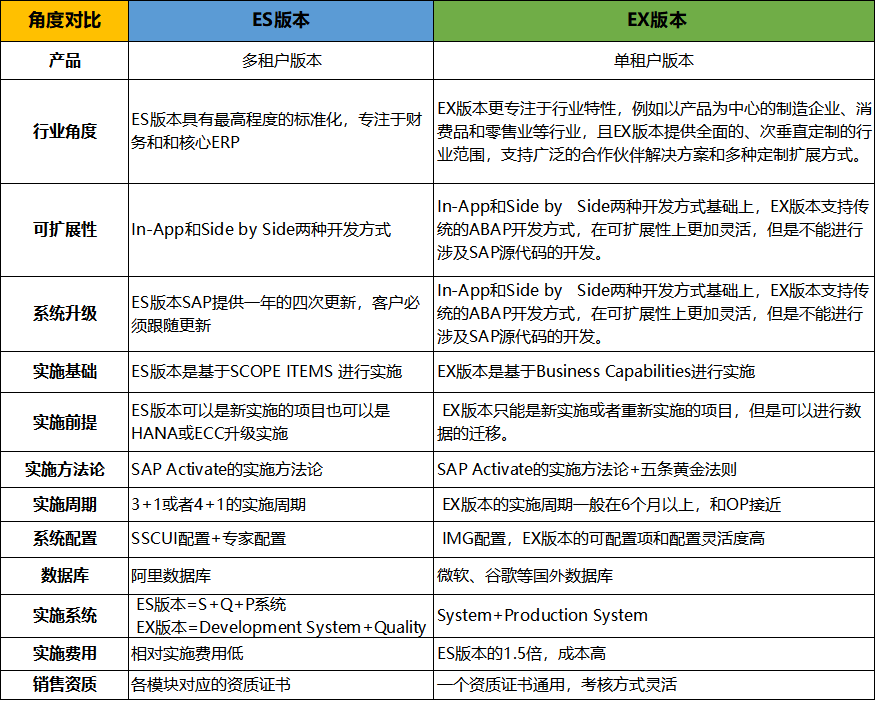 S4 HANA Cloud EX 版本