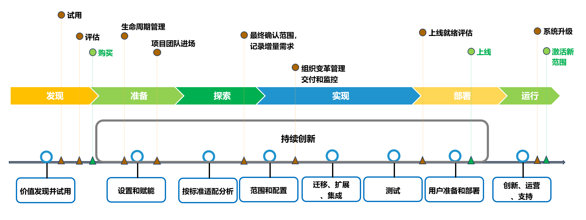 SAP实施方法