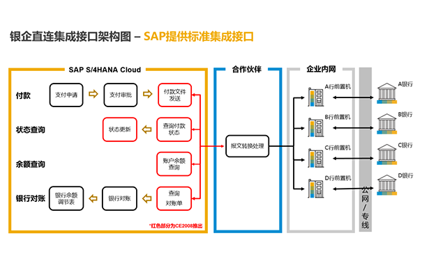 SAP S/4HANA Cloud,云端银企直连集成接口,本地化付款管理,财务数字化升级