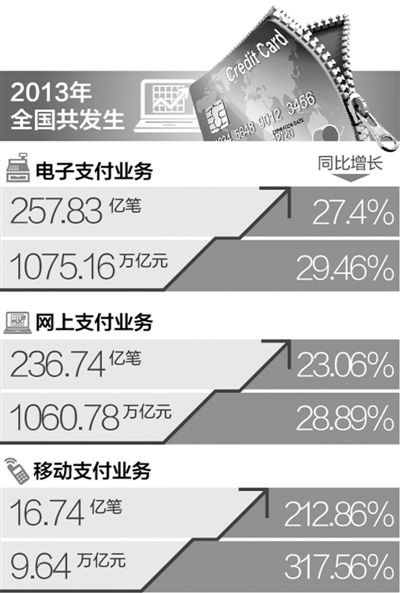 2013年移动支付业务增速超200%