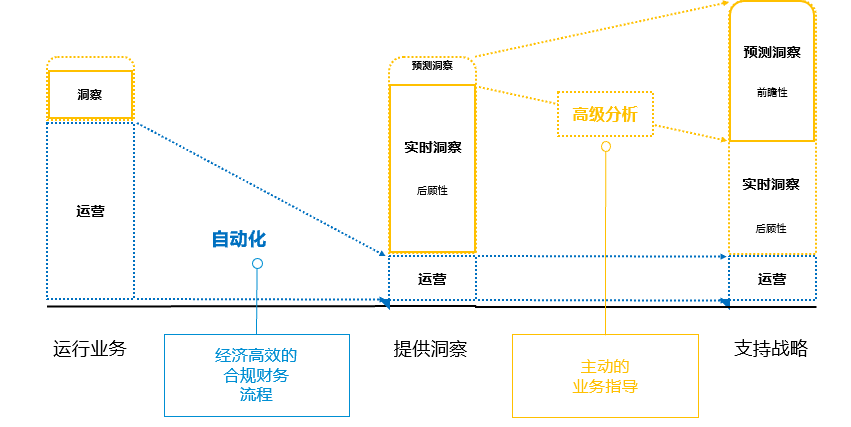 SAP S/4HANA,SAP财务系统,SAP企业财务系统,智慧财务系统