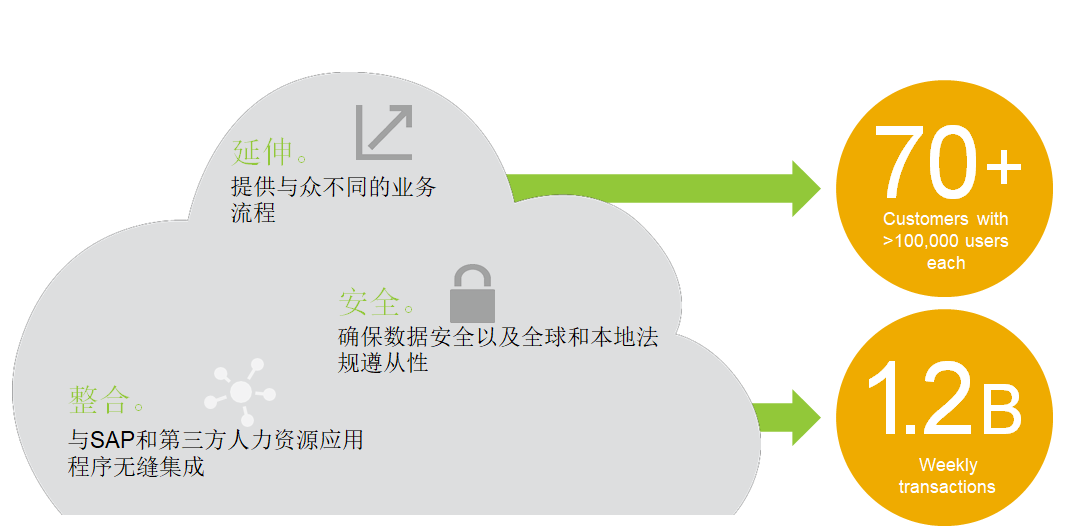 人力资源系统,SAP SuccessFactors,SAP HR,人才管理解决方案