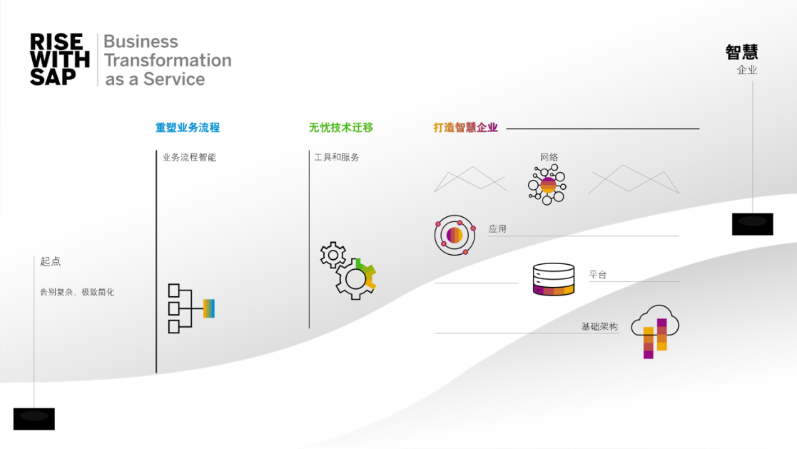 RISE with SAP三步实现数字化转型