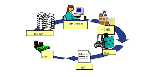SAP SD-销售与分销模块介绍