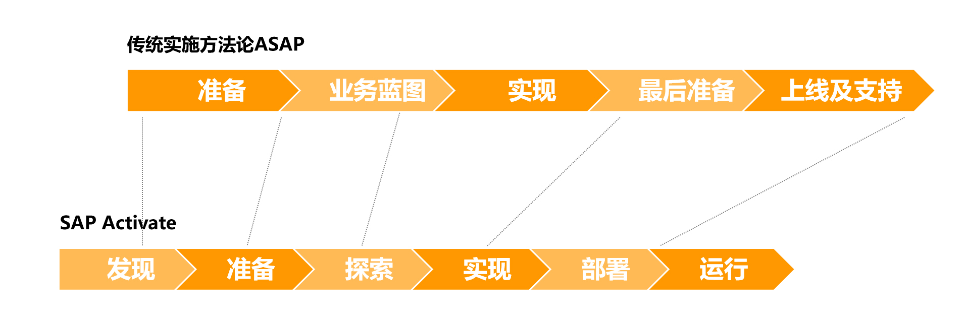 SAP ERP公有云实施方法