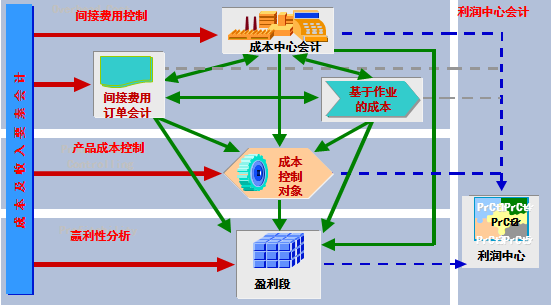 SAP CO流程图