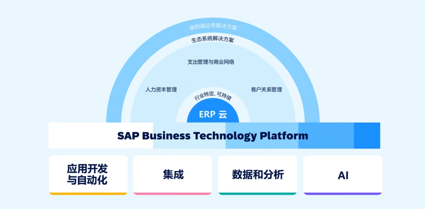 SAP BTP SAP云平台