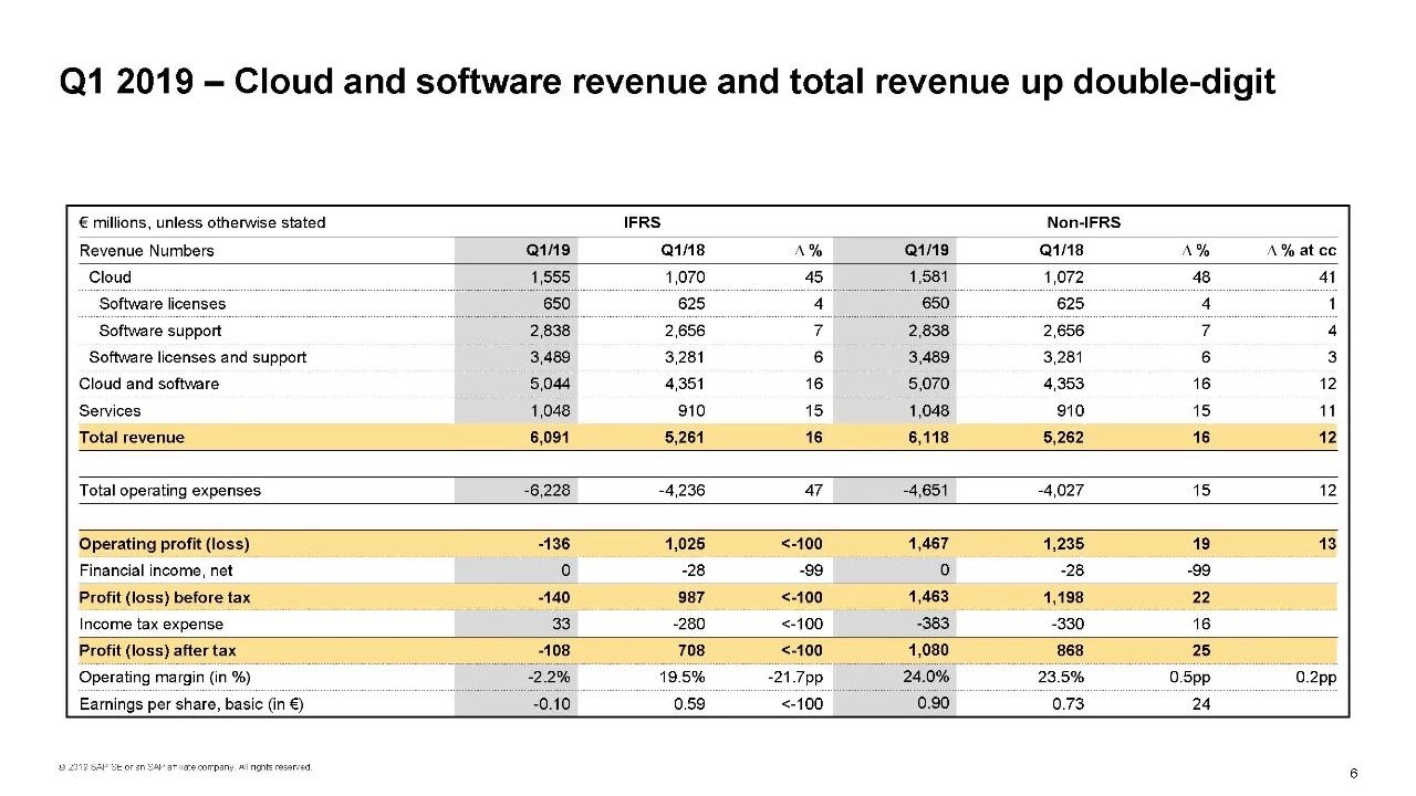 SAP业绩报告