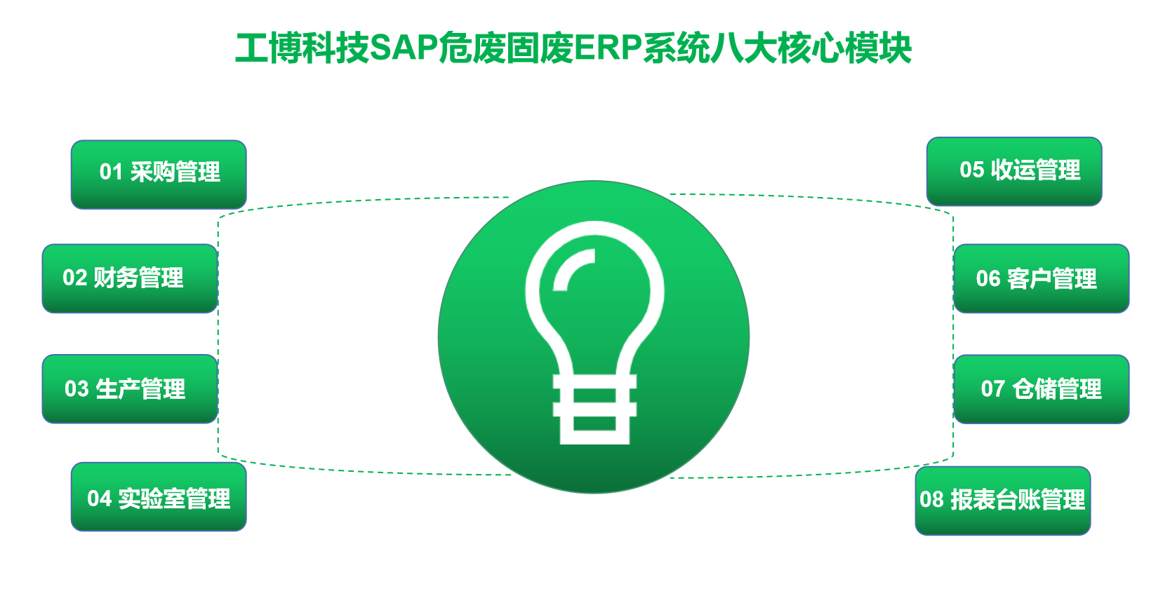 环保行业ERP,环保行业管理软件