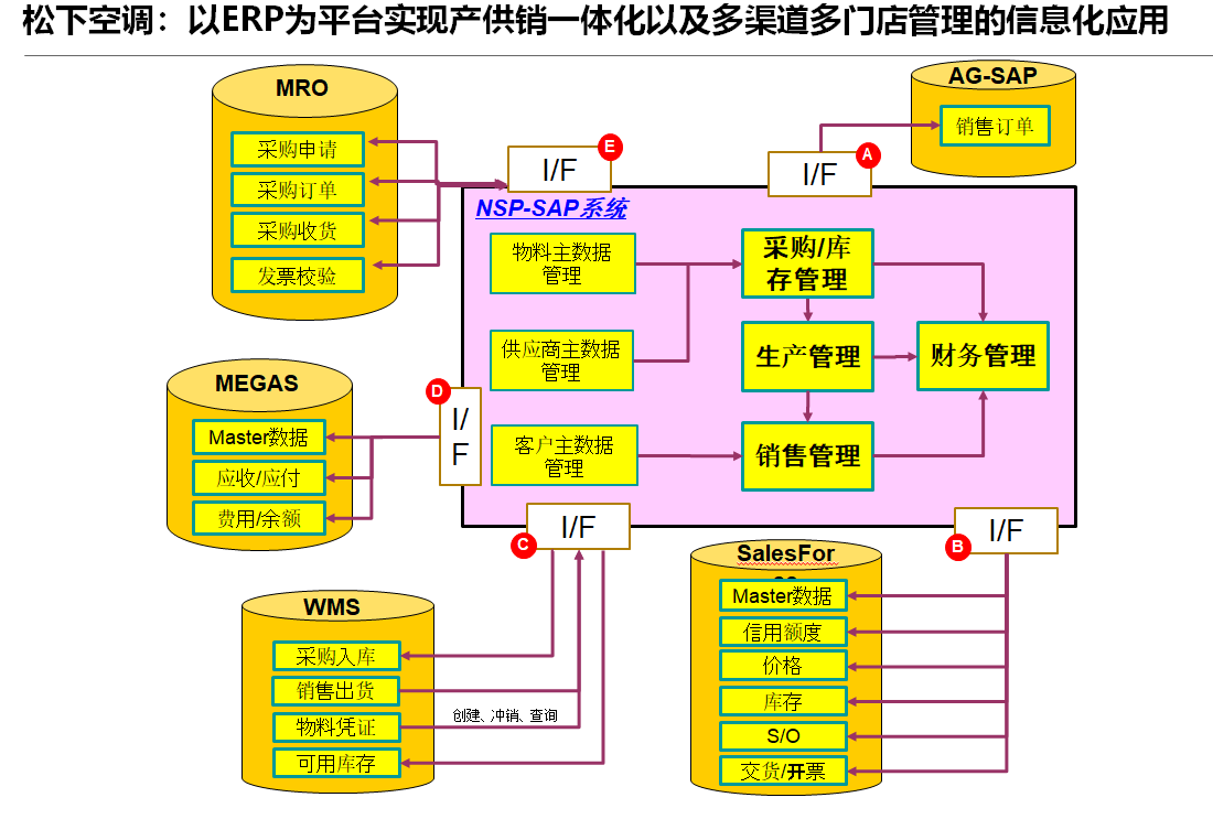 空调制造企业管理软件,空调公司ERP管理系统