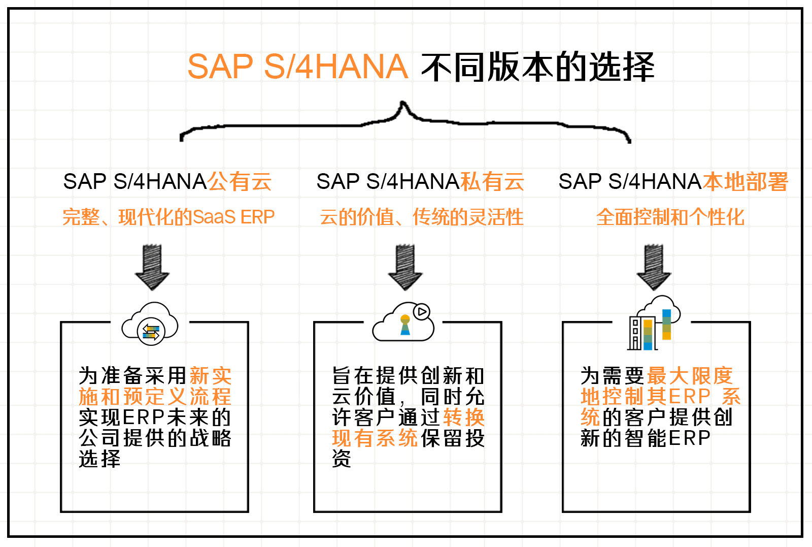 SAP S/4HANA公有云、私有云以及本地部署的区别？