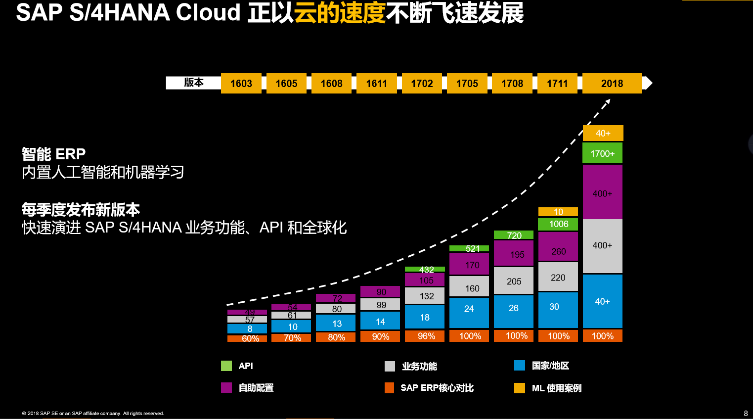 SAP S/4HANA Public Cloud 