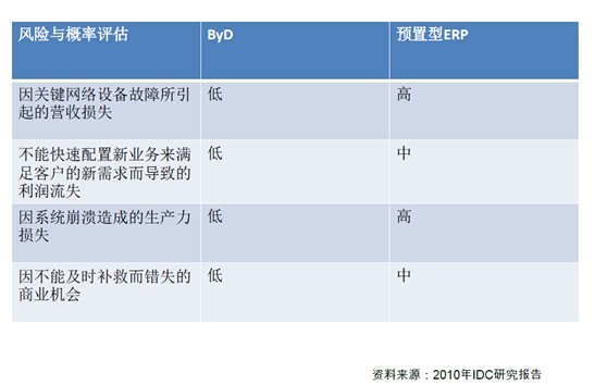 ERP投入成本