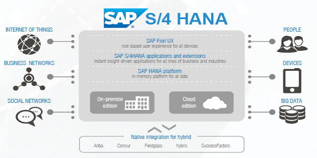 SAP S/4 HANA与R3的区别,SAP S/4 HANA与ECC的区别, SAP R3,SAP ECC