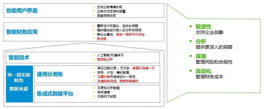 SAP S/4HANA,SAP财务系统,SAP企业财务系统,智慧财务系统