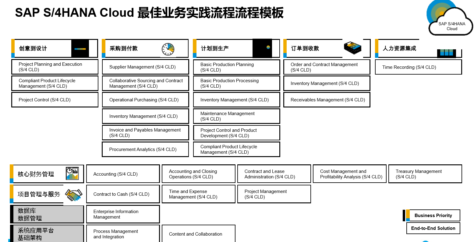 SAP S/4HANA Public Cloud 