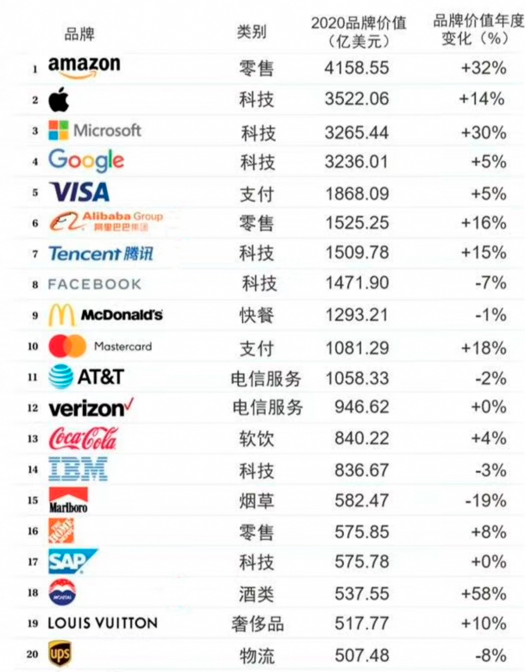 WPP 集团,SAP品牌,SAP智慧企业,BrandZ™ 排名,BrandZ™百强榜单